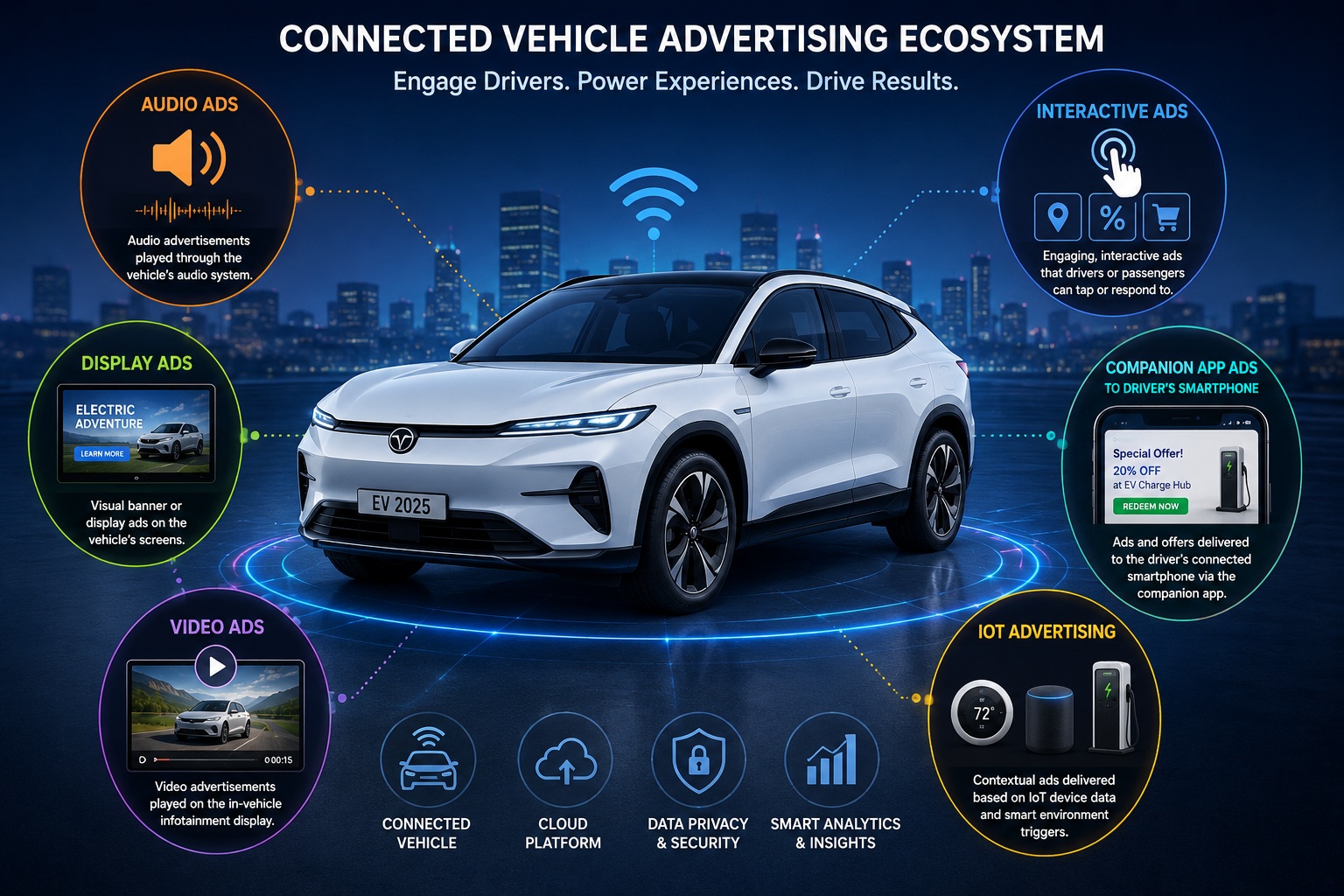 Connected Car In-Vehicle Advertising Types