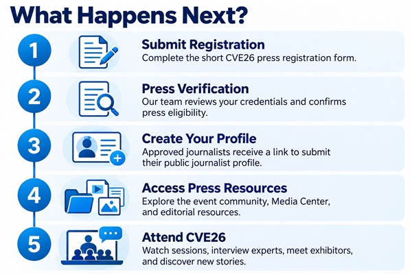 Press Registration Key Steps